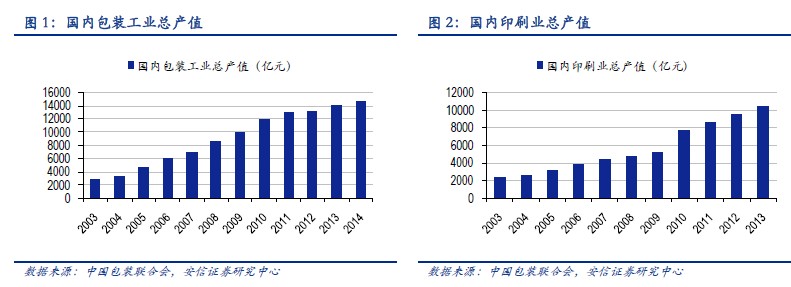 艺术研究杂志和中国印刷与包装研究杂志比较哪个好_包装与印刷学院_印刷包装行业最新情况