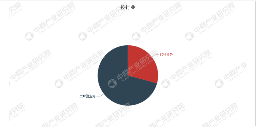 包装印刷行业快速发展，行业A股上市公司经营分析