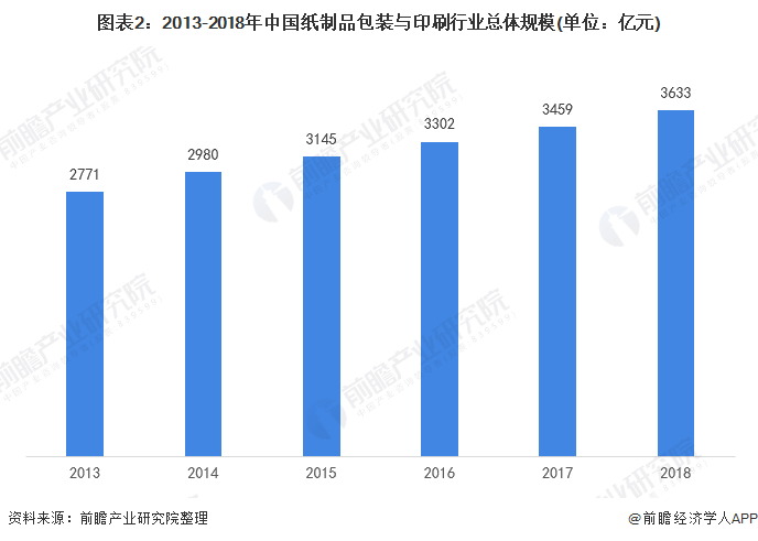 图表2：2013-2018年中国纸制品包装与印刷行业总体规模(单位：亿元)