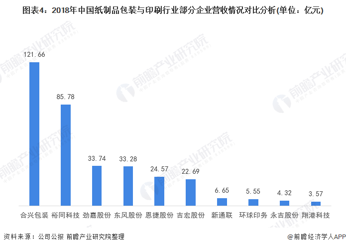图表4：2018年中国纸制品包装与印刷行业部分企业营收情况对比分析(单位：亿元)