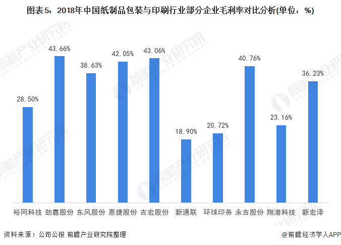 图表5：2018年中国纸制品包装与印刷行业部分企业毛利率对比分析(单位：%)