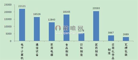 销售收入