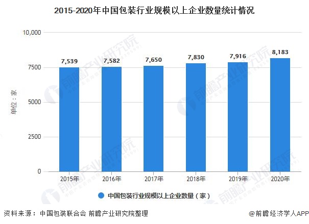 2015-2020年中国包装行业规模以上企业数量统计情况