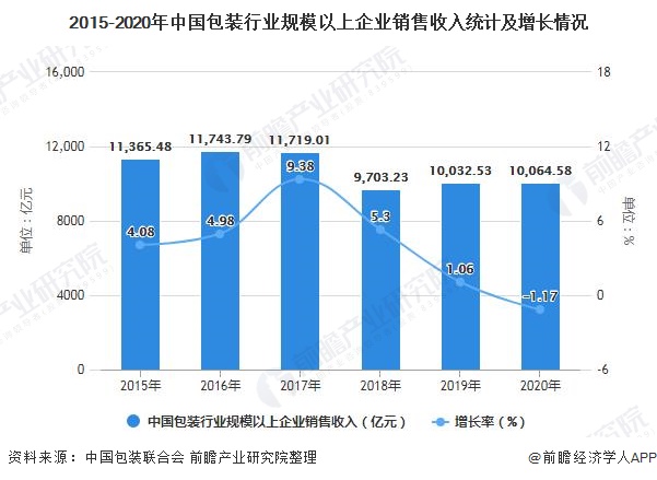 2015-2020年中国包装行业规模以上企业销售收入统计及增长情况