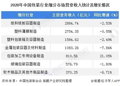 2020年中国包装行业细分市场营业收入统计及增长情况
