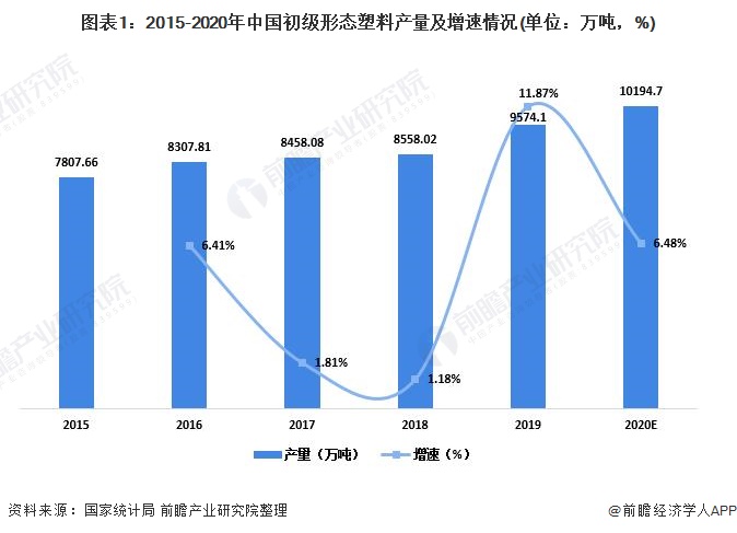 图表1：2015-2020年中国初级形态塑料产量及增速情况(单位：万吨，%)