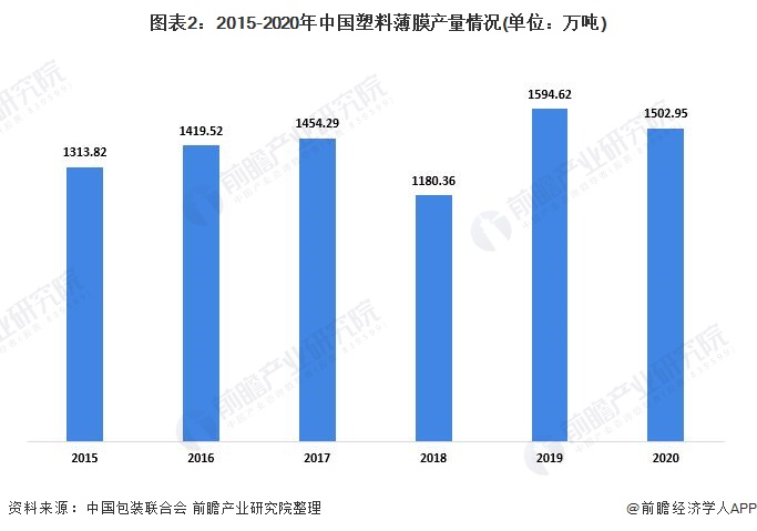 图表2：2015-2020年中国塑料薄膜产量情况(单位：万吨)