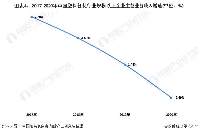 图表4：2017-2020年中国塑料包装行业规模以上企业主营业务收入增速(单位：%)