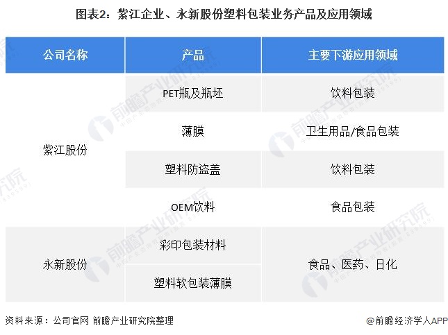 图表2：紫江企业、永新股份塑料包装业务产品及应用领域