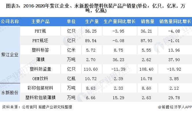 图表3：2016-2020年紫江企业、永新股份塑料包装产品产销量(单位：亿只，亿米，万吨，亿瓶)