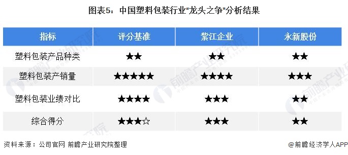 图表5：中国塑料包装行业“龙头之争”分析结果