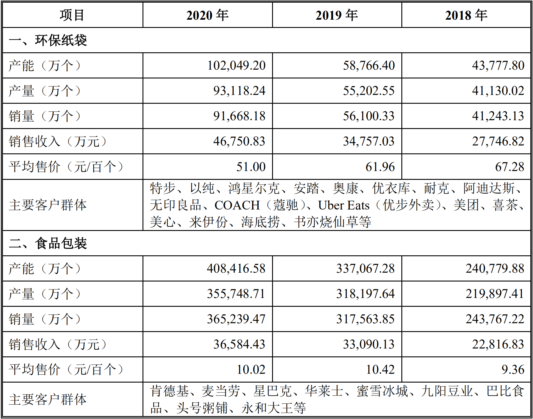 肯德基、优衣库的环保纸袋供应商欲上市：出厂价5毛钱，一年卖出9亿个