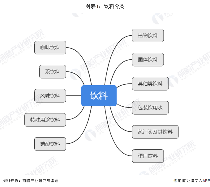 图表1：饮料分类