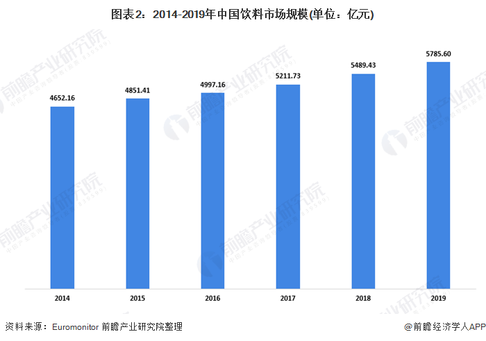 图表2：2014-2019年中国饮料市场规模(单位：亿元)