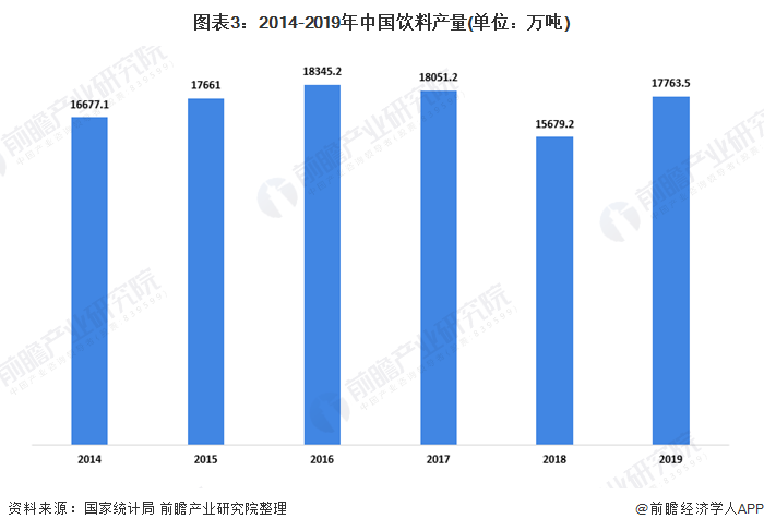 图表3：2014-2019年中国饮料产量(单位：万吨)