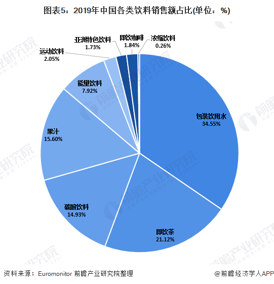 图表5：2019年中国各类饮料销售额占比(单位：%)