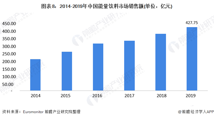 图表8：2014-2019年中国能量饮料市场销售额(单位：亿元)