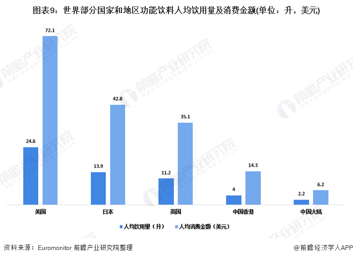 图表9：世界部分国家和地区功能饮料人均饮用量及消费金额(单位：升，美元)