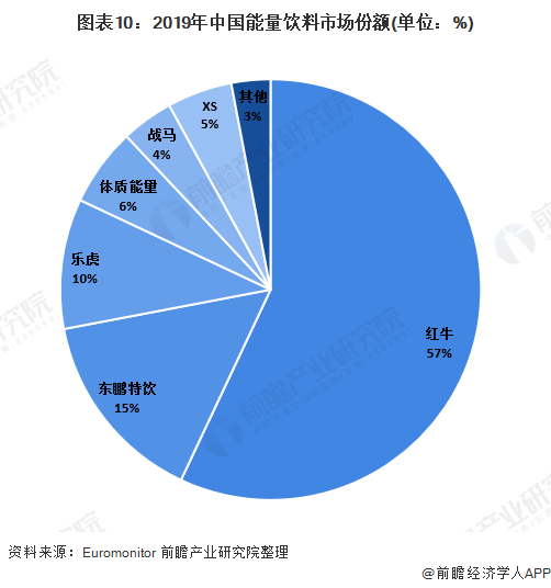图表10：2019年中国能量饮料市场份额(单位：%)