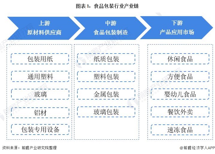 图表1：食品包装行业产业链