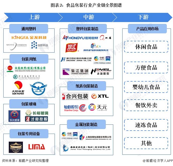 图表2：食品包装行业产业链全景图谱