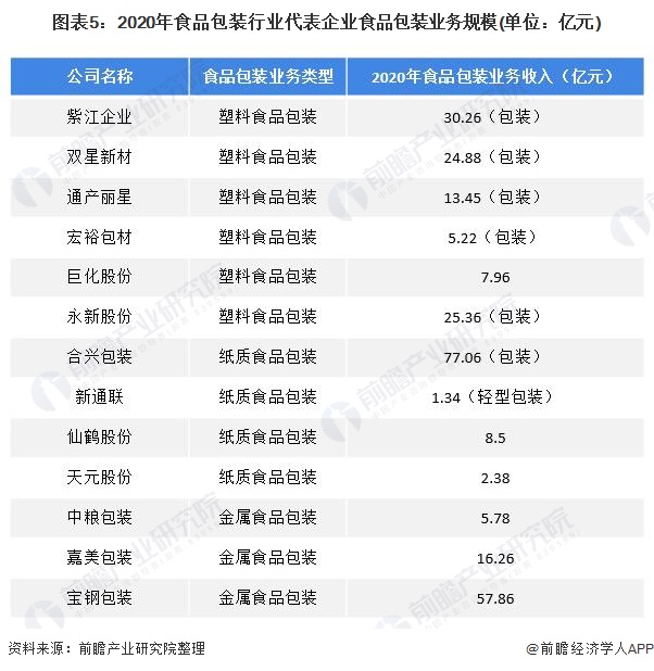 图表5：2020年食品包装行业代表企业食品包装业务规模(单位：亿元)