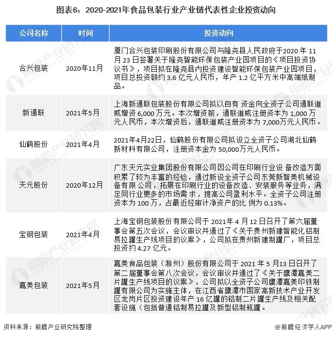 图表6：2020-2021年食品包装行业产业链代表性企业投资动向