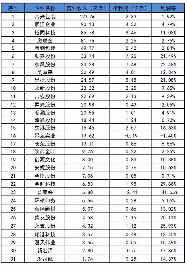 31家印刷包装上市企业排名公布