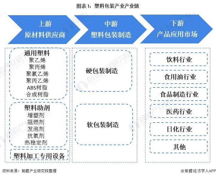 「干货」塑料包装产业产业链全景梳理及区域热力地图