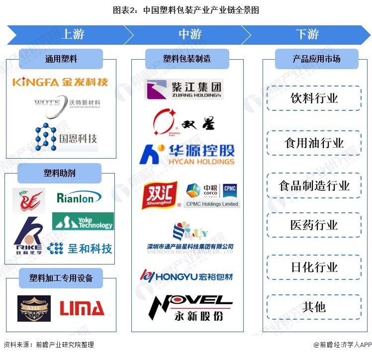 「干货」塑料包装产业产业链全景梳理及区域热力地图