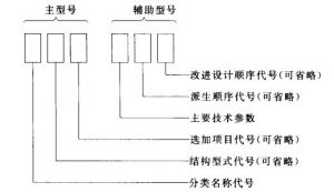 图1 型号编制格式