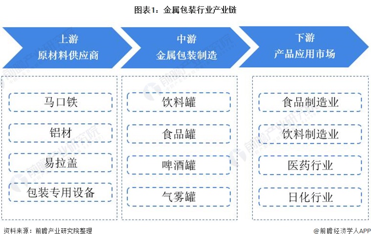 图表1：金属包装行业产业链