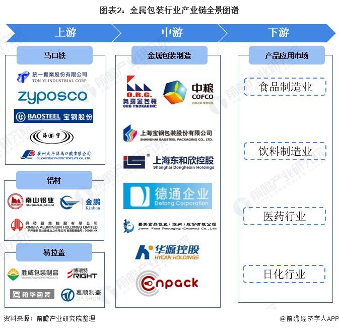 图表2：金属包装行业产业链全景图谱