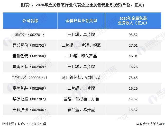 图表5：2020年金属包装行业代表企业金属包装业务规模(单位：亿元)