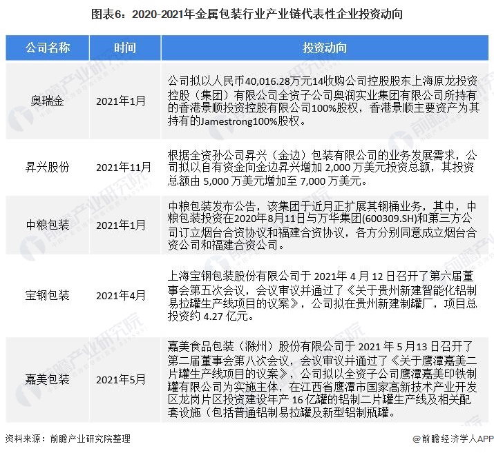 图表6：2020-2021年金属包装行业产业链代表性企业投资动向