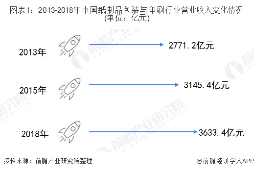 图表1：2013-2018年中国纸制品包装与印刷行业营业收入变化情况(单位：亿元)
