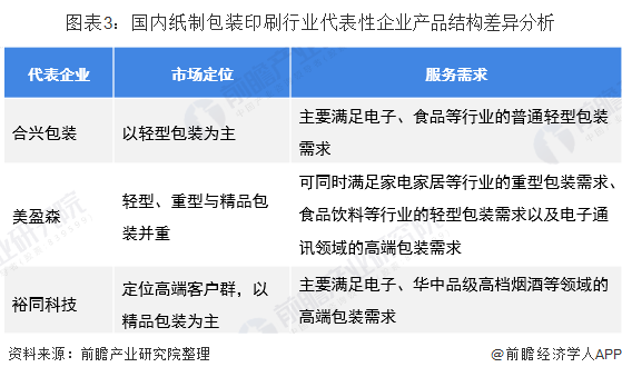 图表3：国内纸制包装印刷行业代表性企业产品结构差异分析