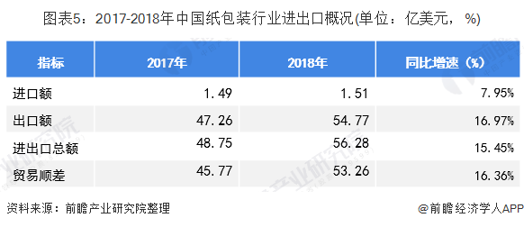 图表5：2017-2018年中国纸包装行业进出口概况(单位：亿美元，%)