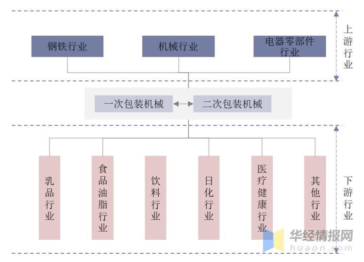 2020年中国包装机械行业市场现状与发展趋势，国产替代空间广阔