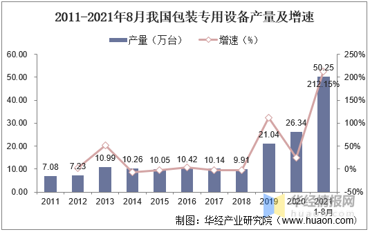 2020年中国包装机械行业市场现状与发展趋势，国产替代空间广阔