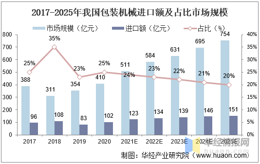 2020年中国包装机械行业市场现状与发展趋势，国产替代空间广阔