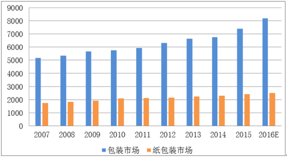 江阴 包装注塑;其他包装加工工艺_包装行业_包装木箱需求行业