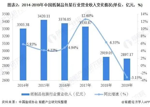包装行业_包装子行业_瓦楞包装 行业历史