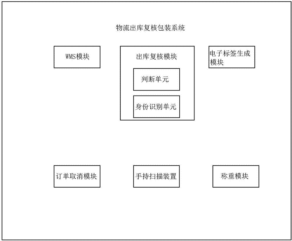 一种物流出库复核包装方法及系统与流程