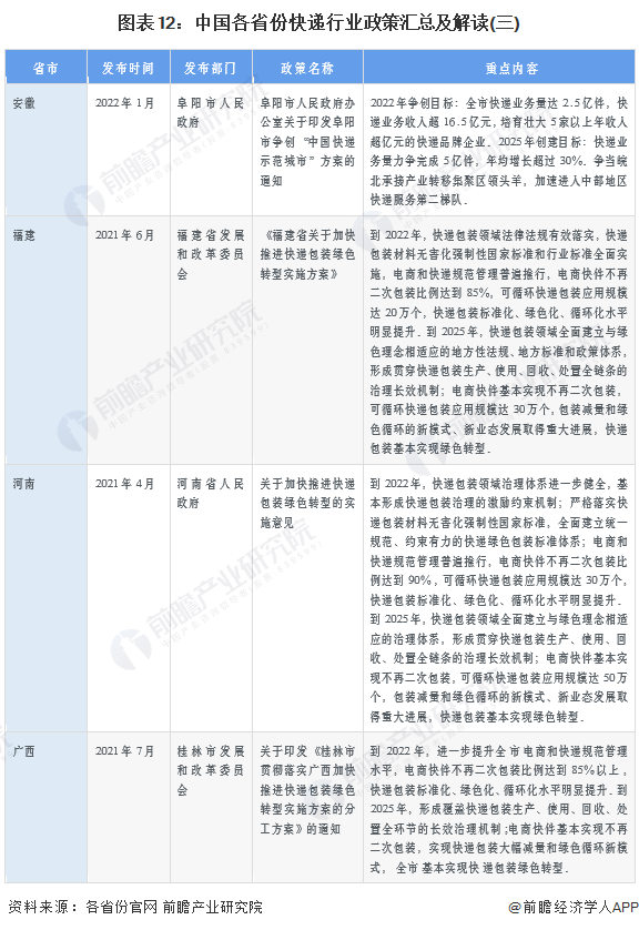 图表12：中国各省份快递行业政策汇总及解读(三)