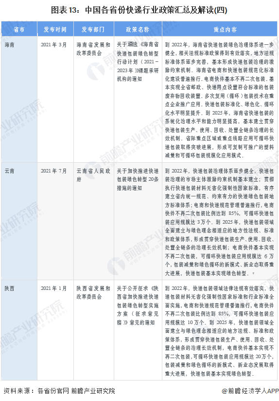 图表13：中国各省份快递行业政策汇总及解读(四)