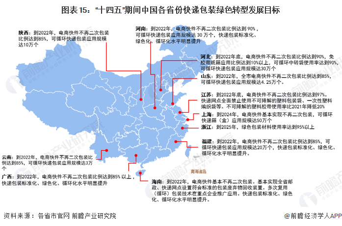 图表15：“十四五”期间中国各省份快递包装绿色转型发展目标