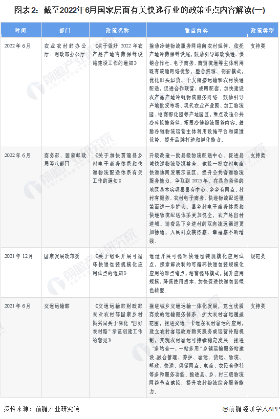 图表2：截至2022年6月国家层面有关快递行业的政策重点内容解读(一)
