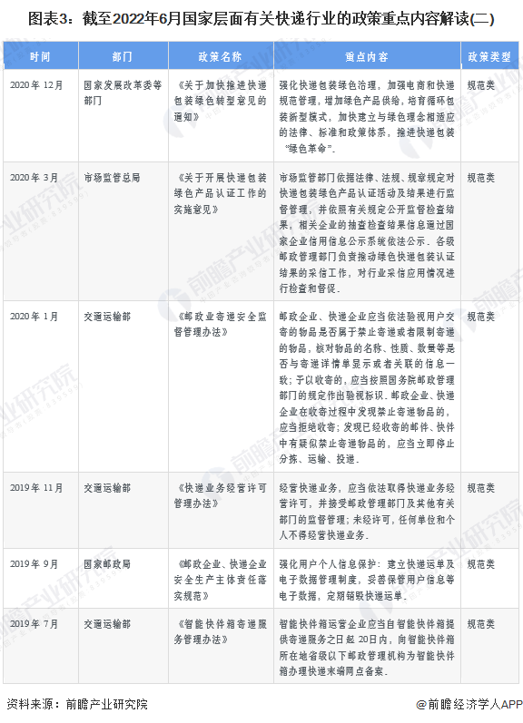 图表3：截至2022年6月国家层面有关快递行业的政策重点内容解读(二)