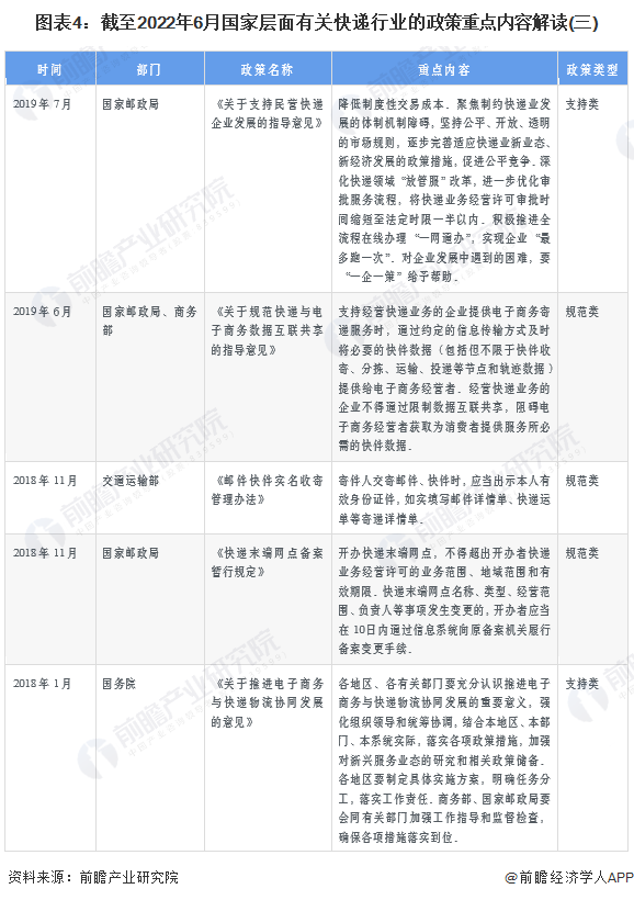 图表4：截至2022年6月国家层面有关快递行业的政策重点内容解读(三)